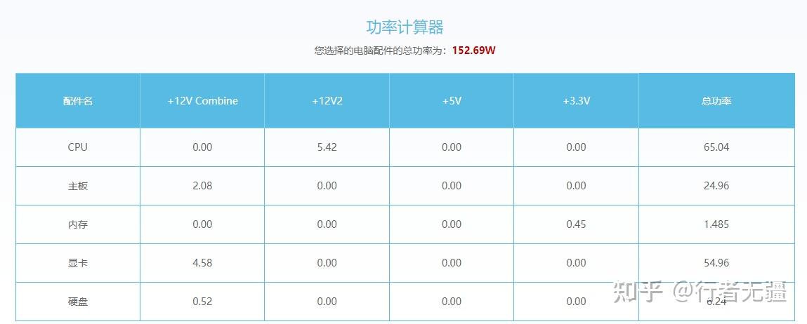 功率計算器是航嘉官網根據電腦參數填寫的,下邊這個電源是現在使用的