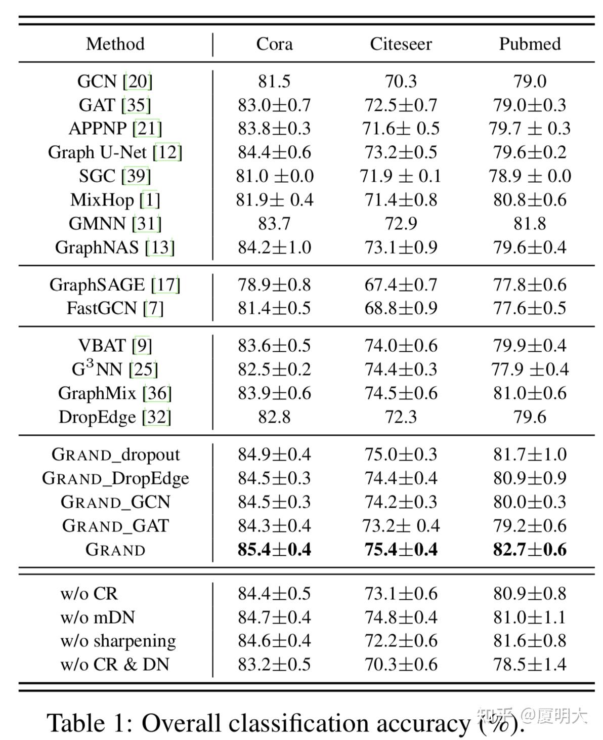  graph random neural networks for semi supervised learning on graphs 