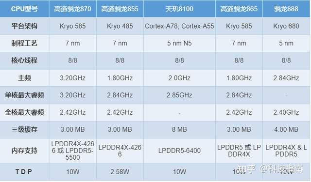 2ghz,相比于骁龙865 plus又提高了100mhz,对比骁龙865则高出360mhz