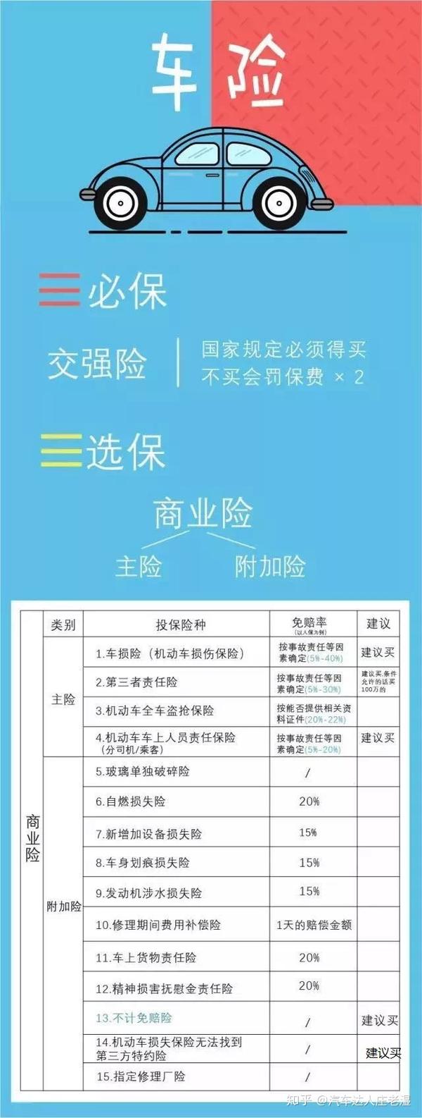 汽车如何出售保险