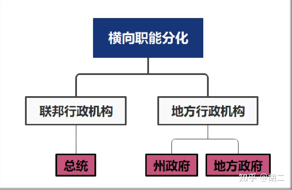 美国政体结构关系图图片