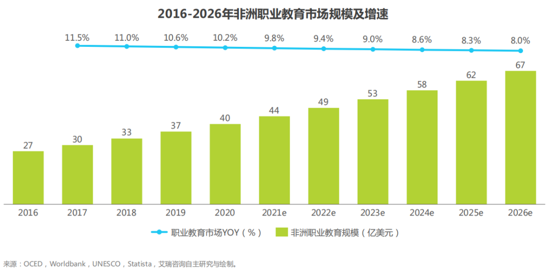 预计2026年非洲职业教育规模将达67亿美元据欧盟统计局统计,2021年