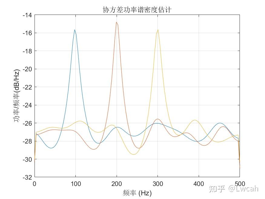 MATLAB | 频谱分析算法 | 协方差功率谱密度估计 | 附数据和出图代码 | 直接上手 - 知乎