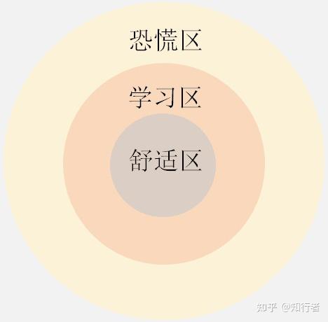 心理学中,舒适区是指:一个人表现的心理状态和习惯性的行为模