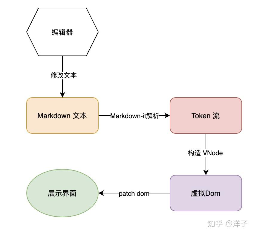 yanknote系列02markdown渲染性能優化之路