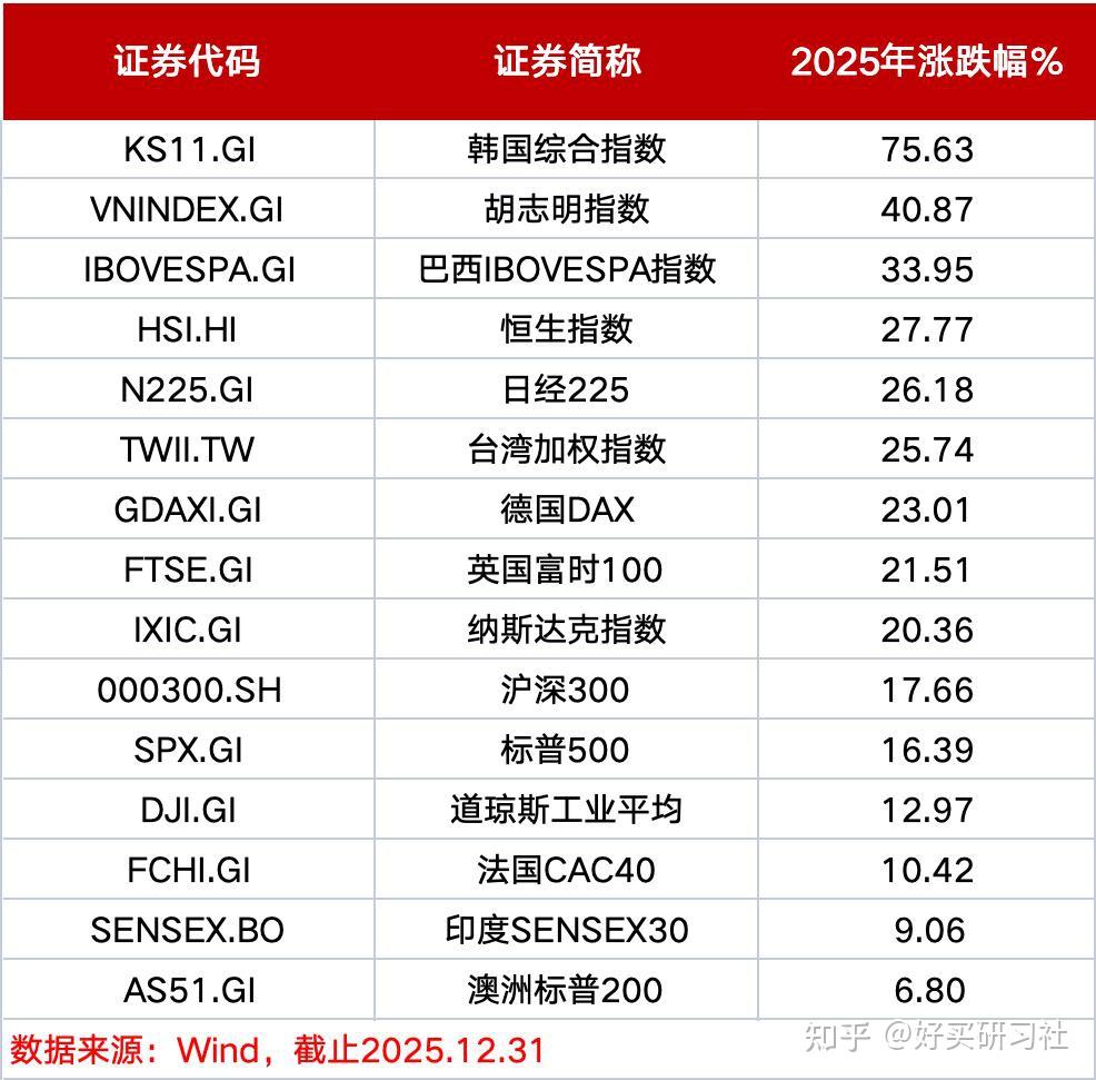 跑输全球！印度股市不行了？ - 知乎