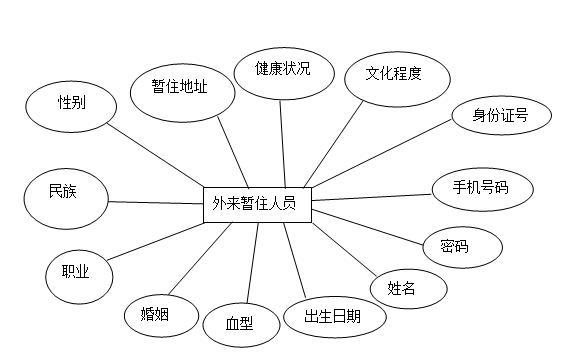 外来人口管理_住房 外来人口 交通成市民关注热点