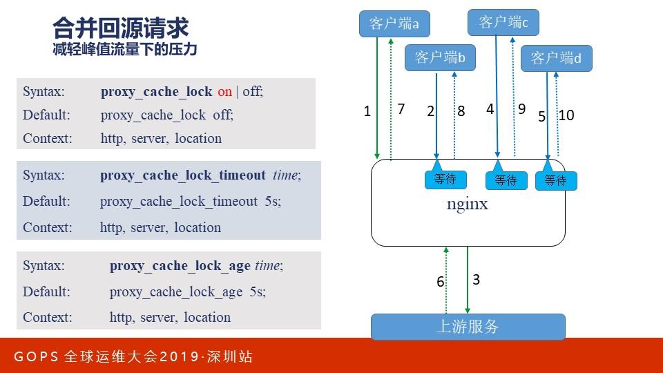 巧用nginx实现大规模分布式集群的高可用性