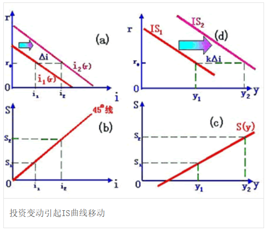 因此,投資增加△i則投資曲線i(r)向右移動△i,這將使is曲線向右移動