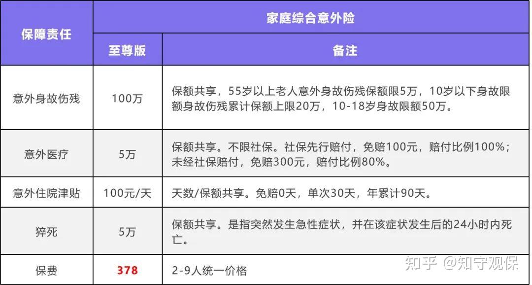 378元就可保全家100萬的意外險長什麼樣