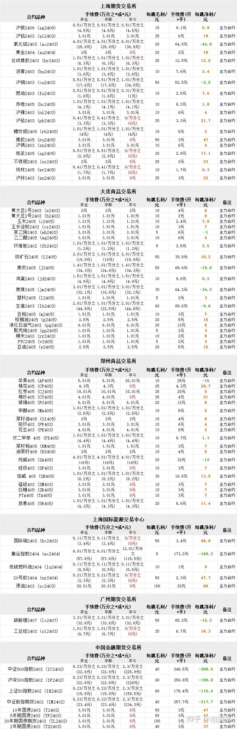 2024年2月最新的广发期货全品种手续费一览表