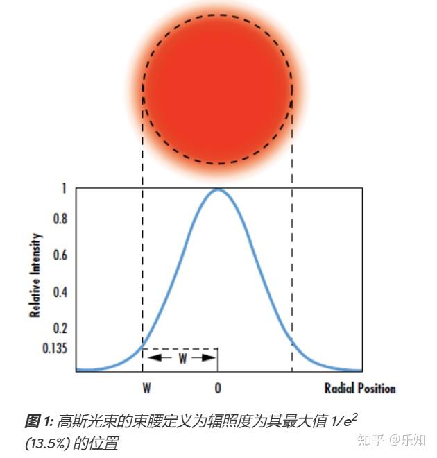 激光基础(高斯光束及光学表面质量指标) - 知乎