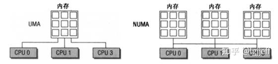 Numa Library linux内存管理(四)numa node和zone - 知乎