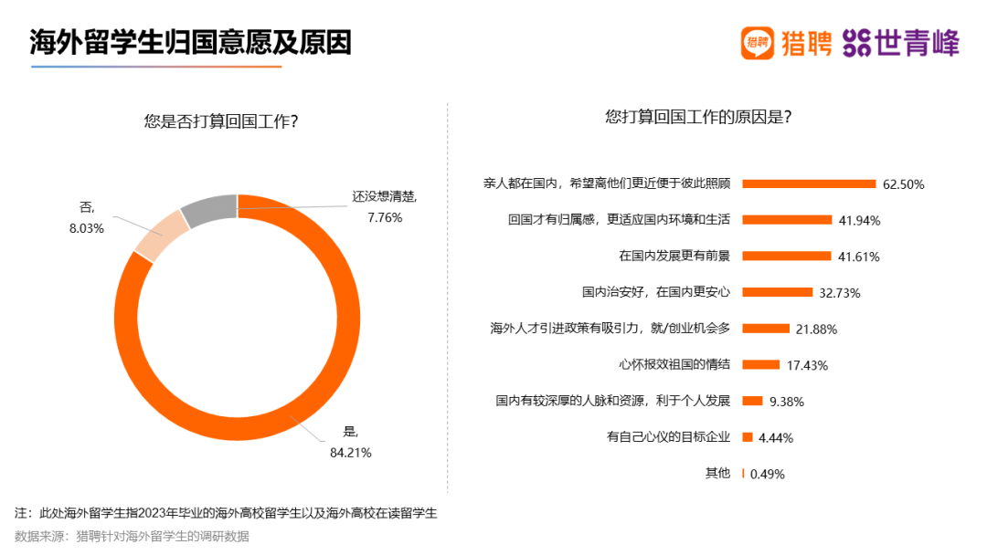 超八成留学生选择回国就业！2023海外留学人才就业发展报告出炉 - 知乎