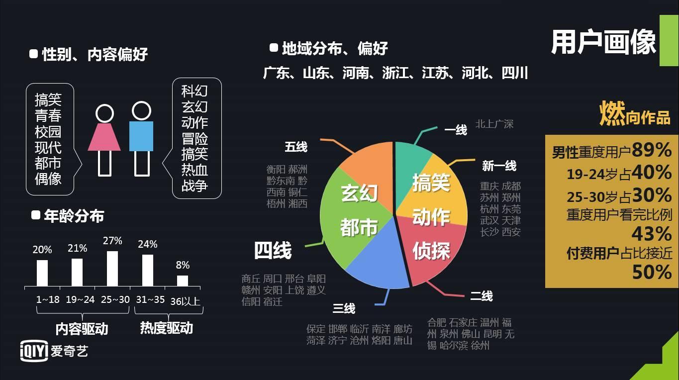 爱奇艺副总裁杨晓轩43重度用户近50付费用户爱奇艺如何放大二次元ip二