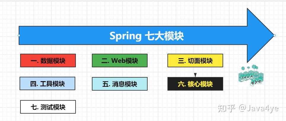 Spring的这七大模块你了解吗? - 知乎