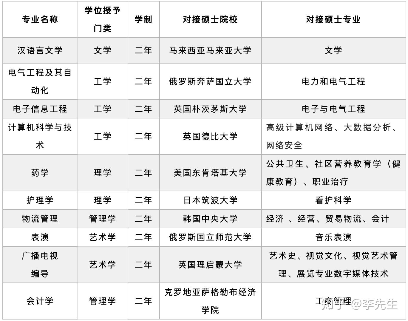 西安外事学院2020年第二学士学位招生简章