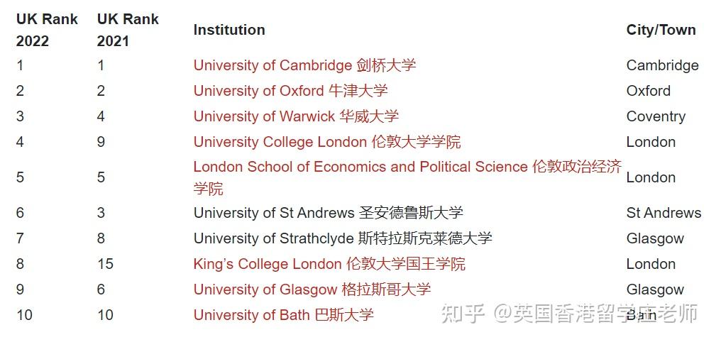 2022年英國大學專業排名商科金融經濟建築藝術傳媒計算機