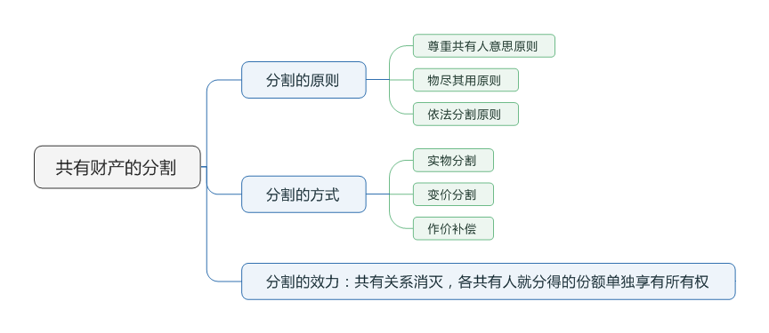 民法复习讲义 所有权 共有 - 知乎