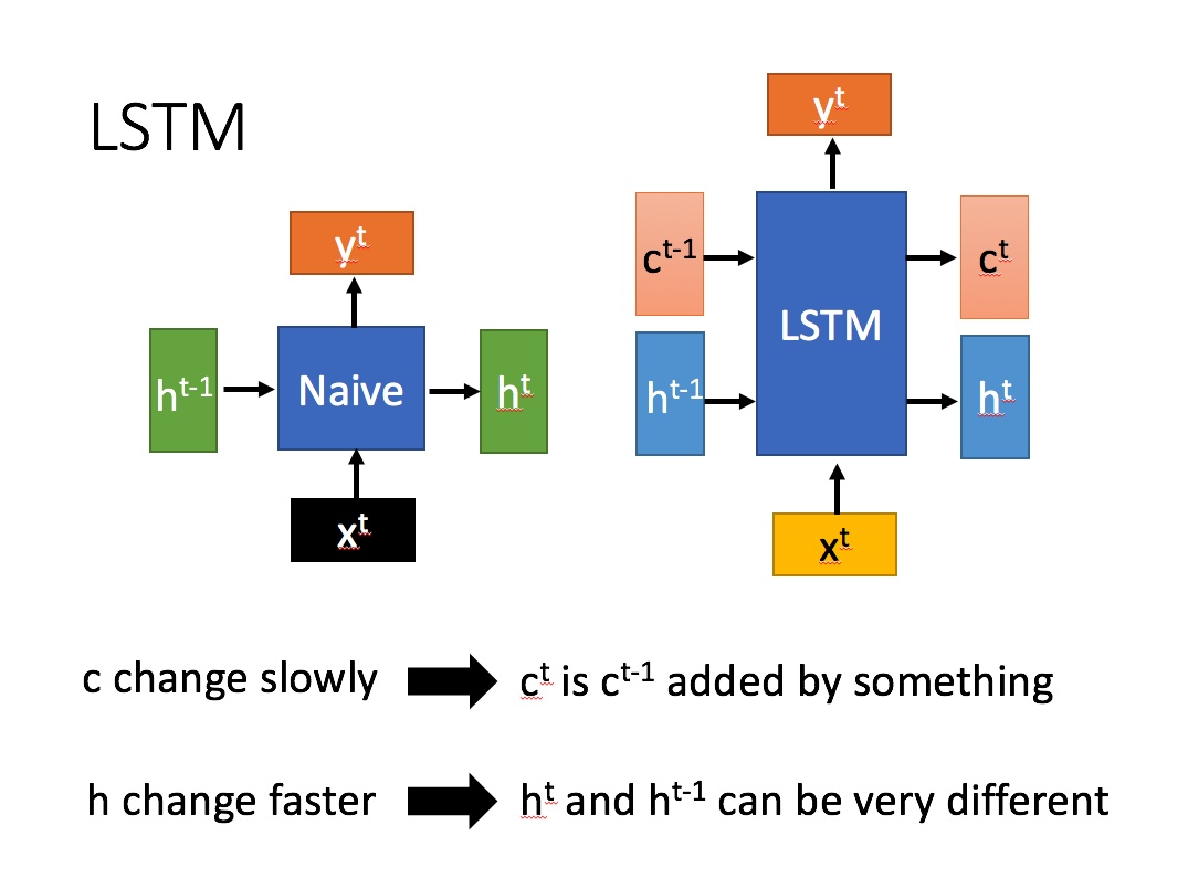 [基础知识补全计划]LSTM卷积化_Convolutional LSTM Network: A Machine Learning - 知乎