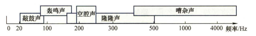 NVH学习笔记:路噪主观感受、产生机理