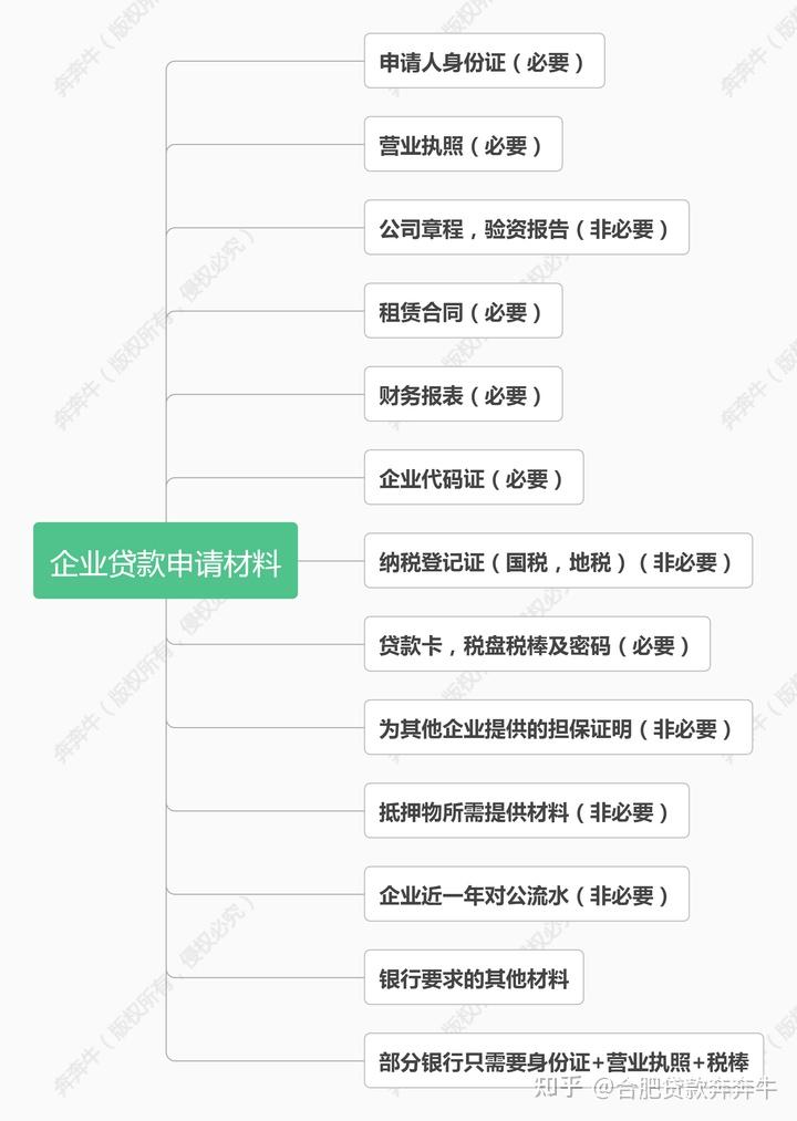 申请合肥各类贷款需要什么条件?