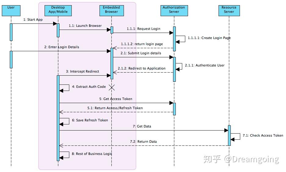 OAuth2.0 详解 - 知乎