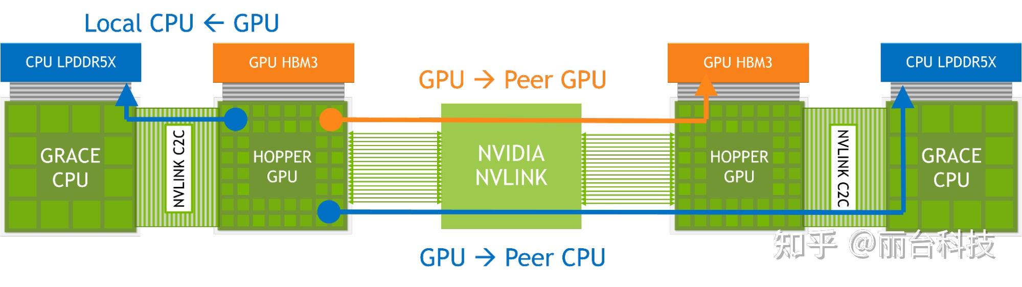 详解 NVIDIA Grace Hopper 超级芯片架构 - 知乎