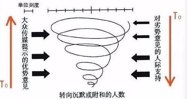 知乎知识库」— 沉默的螺旋- 知乎