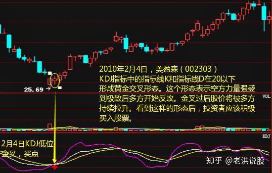 kdj最佳買點:指標線k和指標線d低位金叉—金叉日買入