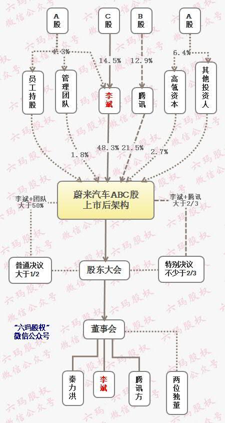 蔚来汽车abc股权设计李斌持股145也能控制公司