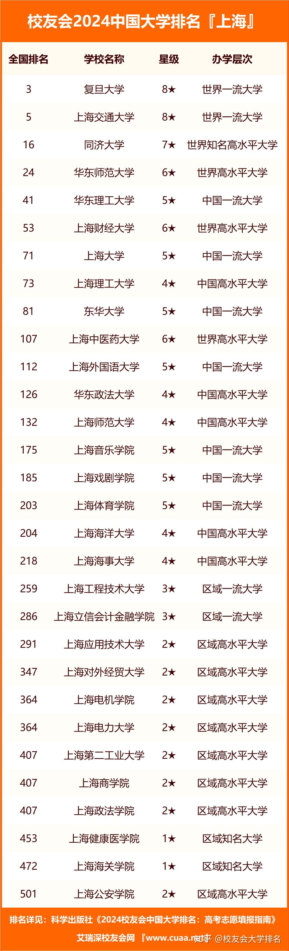 2024江苏省,上海市大学排名,南京大学,复旦大学居首