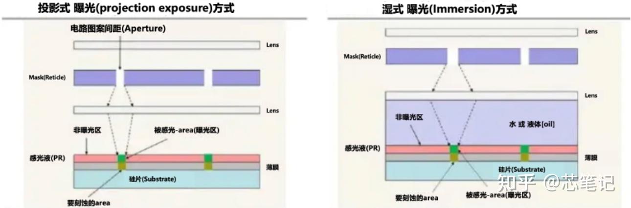 【半导体光刻工艺】全过程光刻光学高NA原理,DOF,工艺顺序,分辨率,波长,前烘与后烘,应用EUV制程介绍 - 知乎