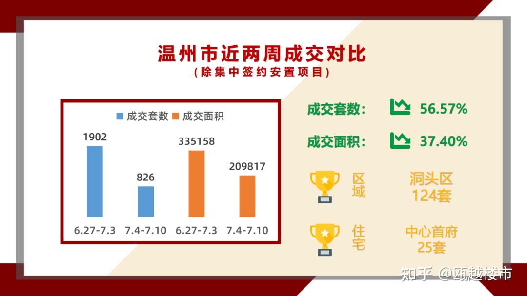 上周，温州楼市新房成交量环比下降，龙港中心首府夺得住宅成交榜首 - 知乎