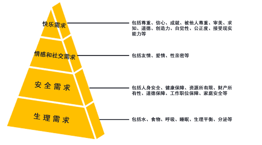 我們看一下馬斯洛需求理論這一張圖,它被畫成金字塔形,之所以這樣展現