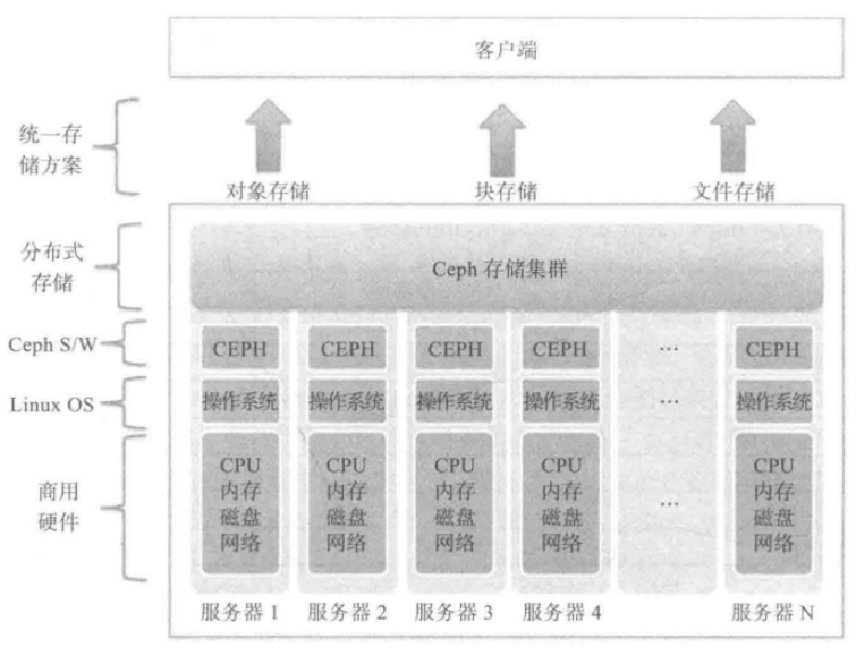 分布式存储ceph的架构和底层存储过程 - 知乎