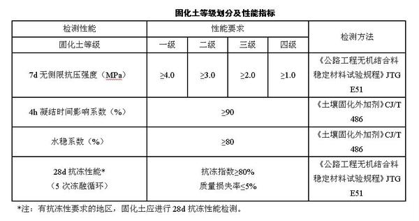 固化土 土壤固化剂在固化土结构层上的应用技术 知乎