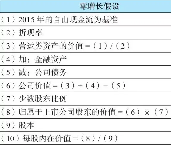 默認最新瘦不下來的豬豬自由現金流貼現模型的思維導圖 沒辦法看呢