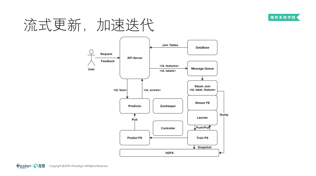 分布式机器学习框架与高维实时推荐系统19 分布式机器学习框架与高维实时推荐系统