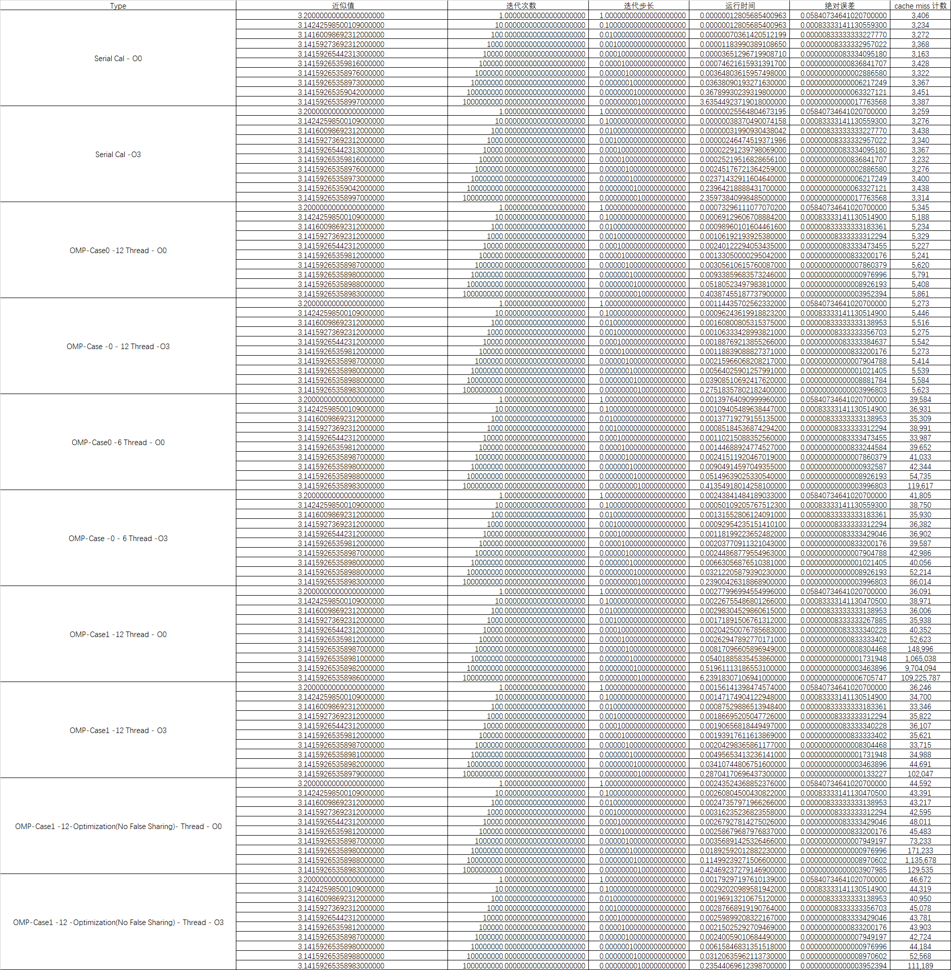 Pi Using Numerical Integration OpenMP 知乎