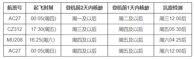 四,現有航班各項檢測時間對照表