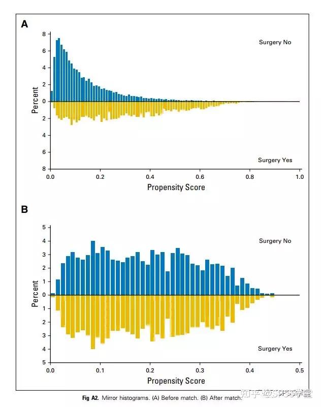 倾向得分匹配理论概述一