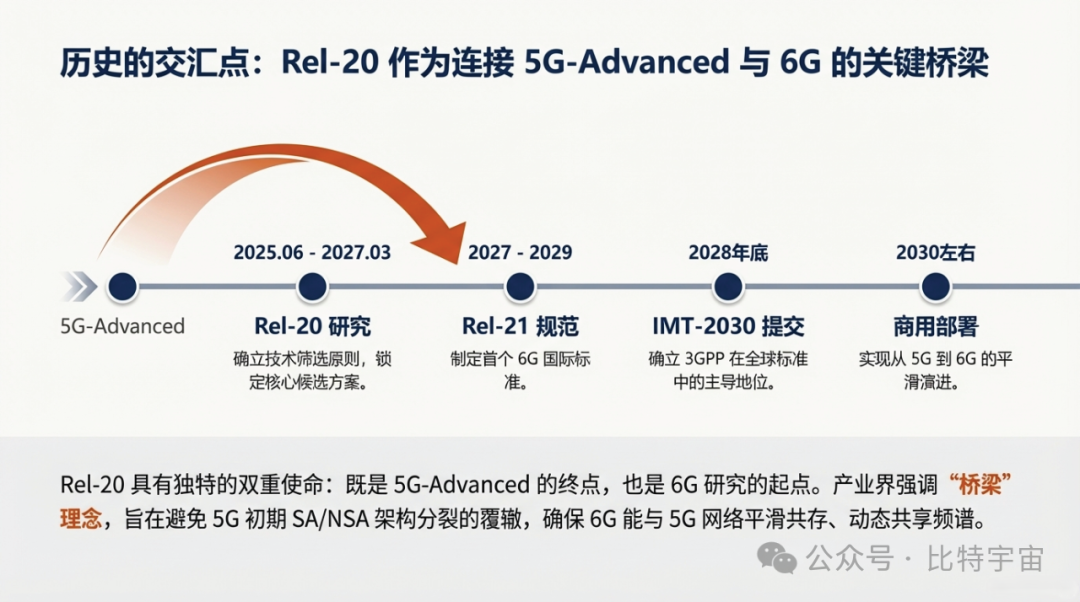 6G黎明 3GPP Rel-20 定义下一代空口的技术理念（AI总结） - 知乎