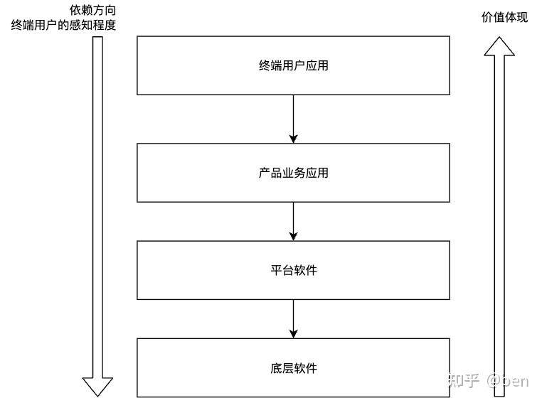 平台化软件的价值 - 知乎
