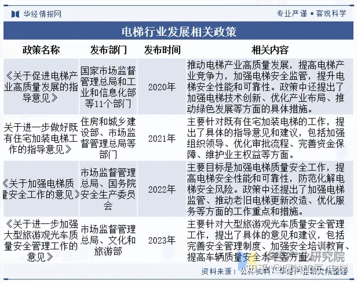 2023年我国电梯发展现状及竞争格局分析 - 知乎