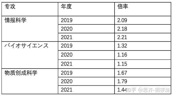 日本留学 奈良先端科学技术大学院 Naist 的入学倍率分析介绍 知乎