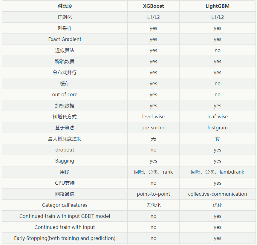 1. 什么是LightGBM