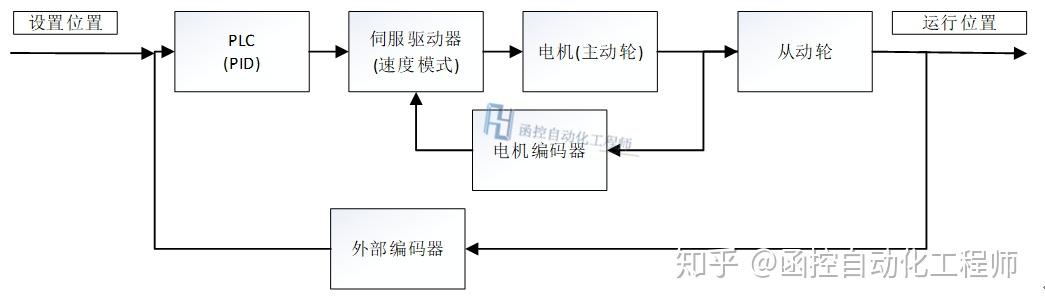 PLC编程控制伺服电机高精度定位的三种方式 - 知乎