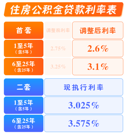 住房公积金贷款利率下调!每月月供少还多少? - 知乎