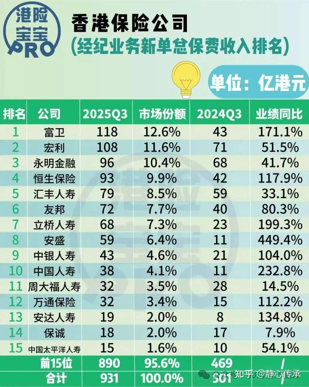 【富卫香港】_限时优惠高达58%！「盈聚天下3pay」回报起飞，10年单利7.5%！13年翻倍收益！ - 知乎